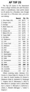 OSU and Oregon ranked Nos. 1-2